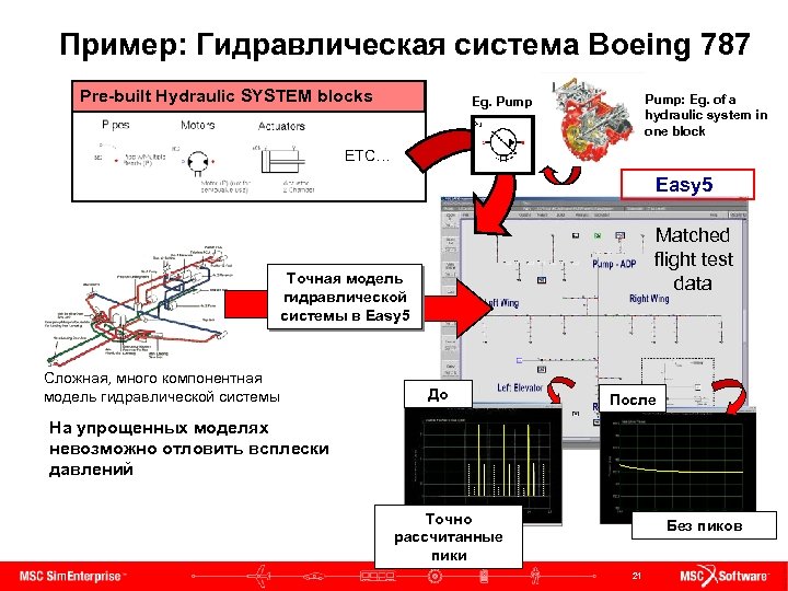 Пример: Гидравлическая система Boeing 787 Pre-built Hydraulic SYSTEM blocks Pump: Eg. of a hydraulic