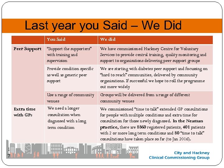 Last year you Said – We Did You Said Extra time with GPs 1