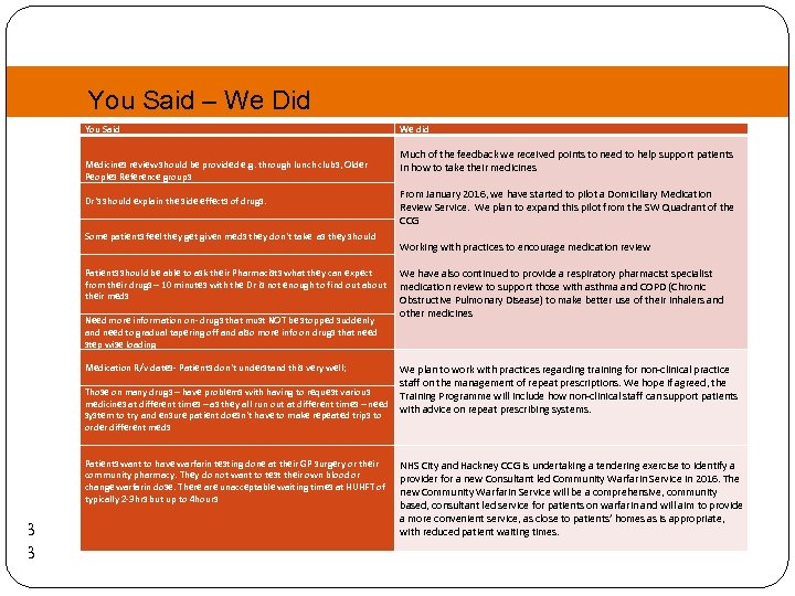 You Said – We Did 3 3 You Said Medicines review should be provided
