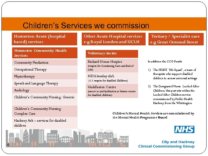 Children’s Services we commission : Homerton Acute (hospital based) services Other Acute Hospital services