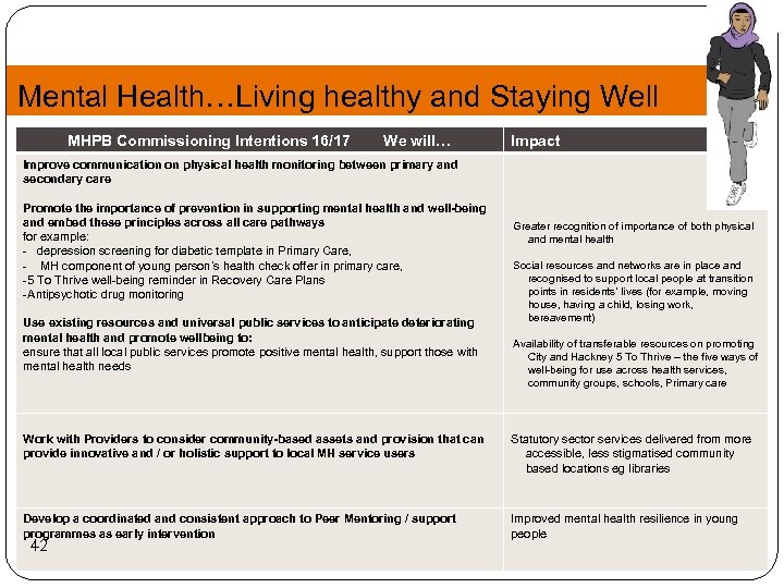 Mental Health…Living healthy and Staying Well MHPB Commissioning Intentions 16/17 We will… Impact Improve