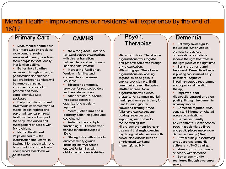 Mental Health - Improvements our residents’ will experience by the end of 16/17 Primary