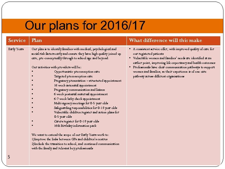 Our plans for 2016/17 Service Plan What difference will this make Early Years Our