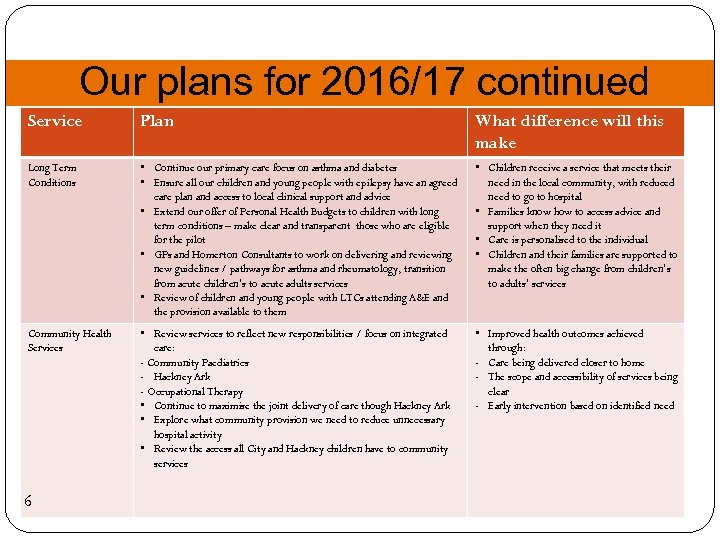 Our plans for 2016/17 continued Service Plan What difference will this make Long Term