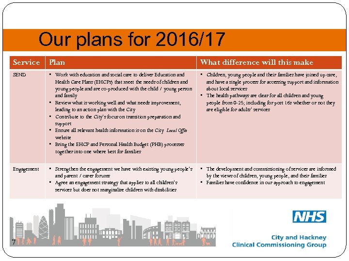 Our plans for 2016/17 Service Plan What difference will this make SEND • Work