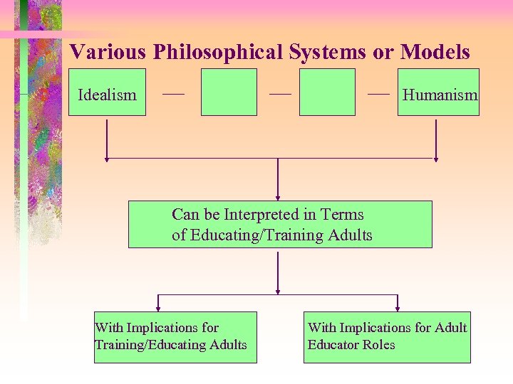 Various Philosophical Systems or Models Idealism Humanism Can be Interpreted in Terms of Educating/Training