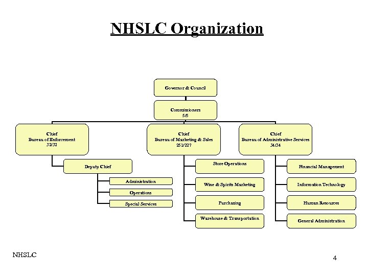 NHSLC Organization Governor & Council Commissioners 5/5 Chief Bureau of Enforcement 32/32 Chief Bureau