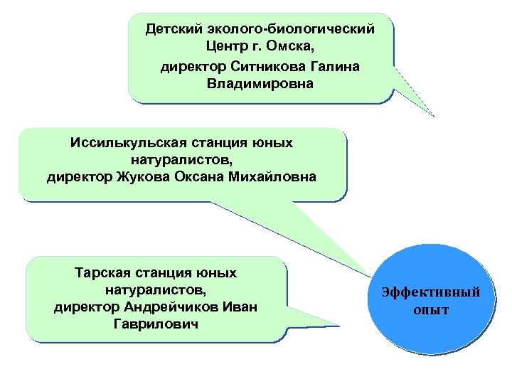 Детский эколого-биологический Центр г. Омска, директор Ситникова Галина Владимировна Иссилькульская станция юных натуралистов, директор
