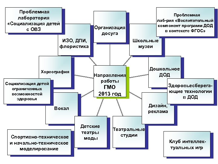  Проблемная лаборатория «Социализация детей с ОВЗ Проблемная Организация досуга Школьные музеи ИЗО, ДПИ,