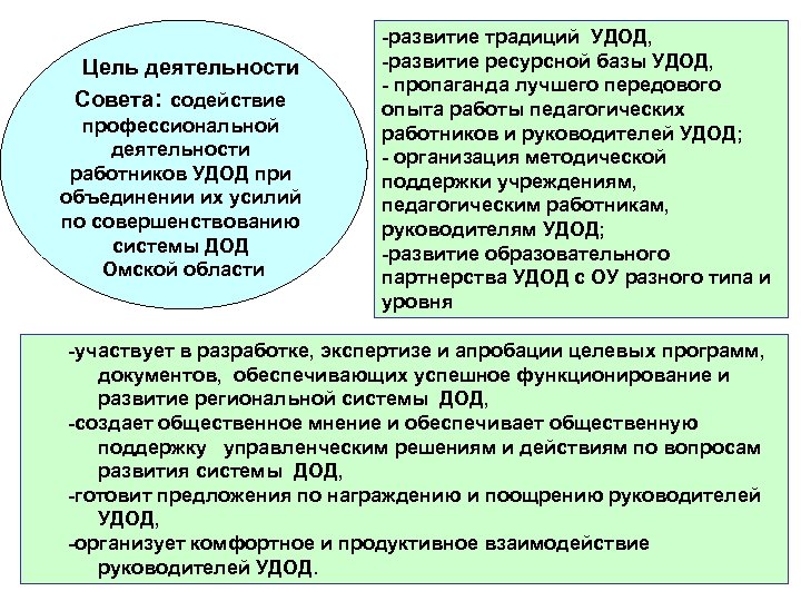  Цель деятельности Совета: содействие профессиональной деятельности работников УДОД при объединении их усилий по