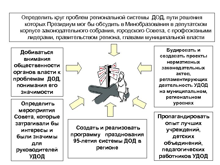 Определить круг проблем региональной системы ДОД, пути решения которых Президиум мог бы обсудить в