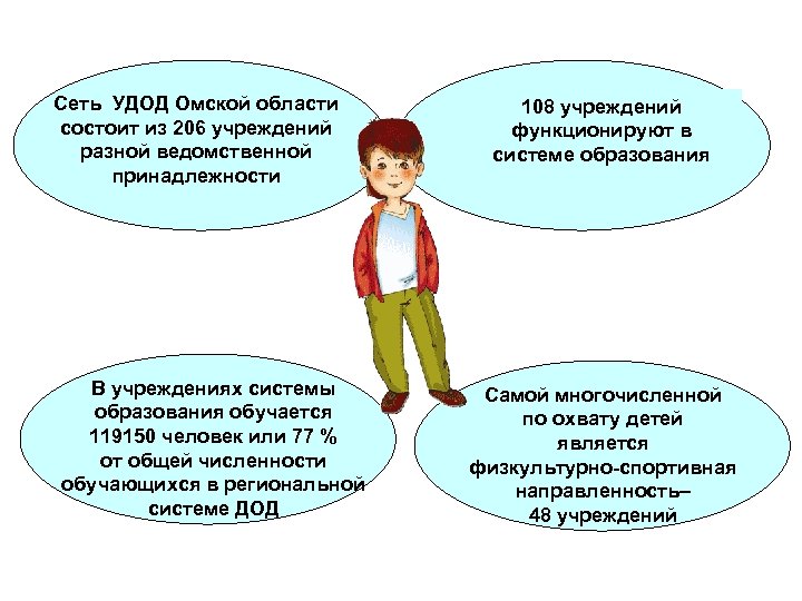 Сеть УДОД Омской области состоит из 206 учреждений разной ведомственной принадлежности В учреждениях системы