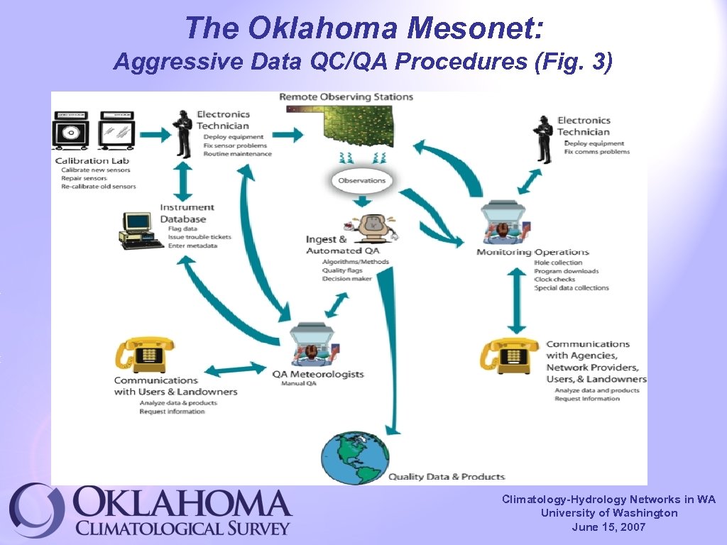 The Oklahoma Mesonet: Aggressive Data QC/QA Procedures (Fig. 3) Climatology-Hydrology Networks in WA University