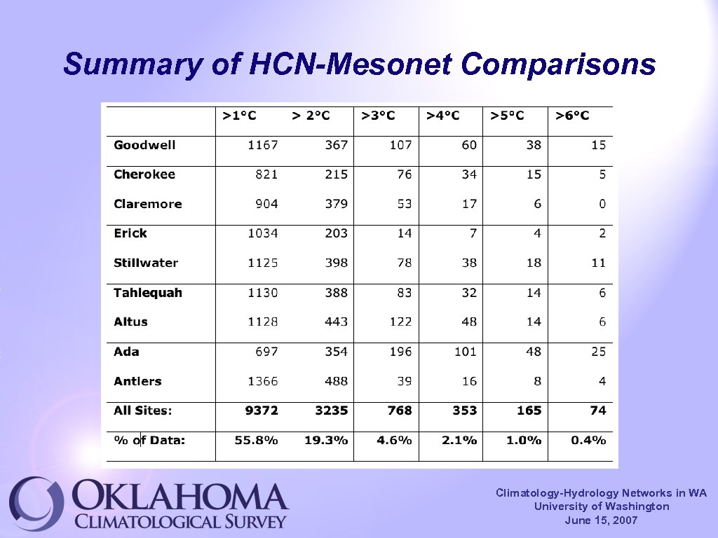 Summary of HCN-Mesonet Comparisons Climatology-Hydrology Networks in WA University of Washington June 15, 2007