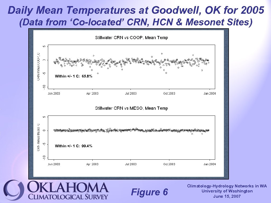 Daily Mean Temperatures at Goodwell, OK for 2005 (Data from ‘Co-located’ CRN, HCN &