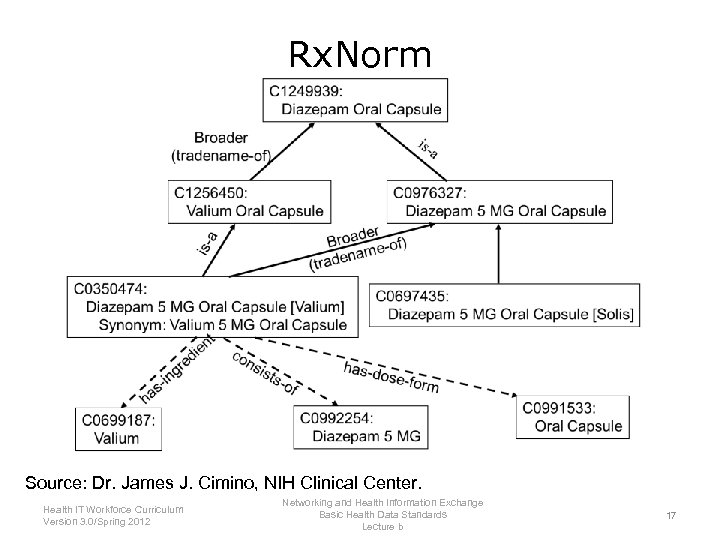 Rx. Norm Source: Dr. James J. Cimino, NIH Clinical Center. Health IT Workforce Curriculum