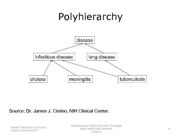Polyhierarchy Source: Dr. James J. Cimino, NIH Clinical Center. Health IT Workforce Curriculum Version