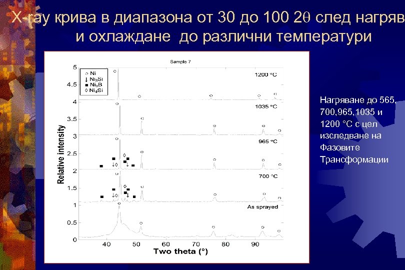 X-ray крива в диапазона от 30 до 100 2 след нагряв и охлаждане до