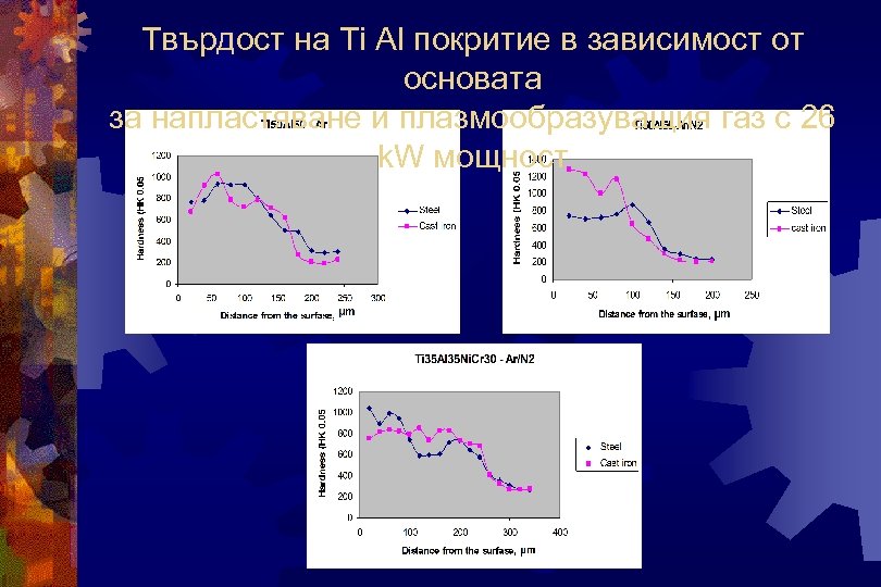 Твърдост на Ti Al покритие в зависимост от основата за напластяване и плазмообразуващия газ