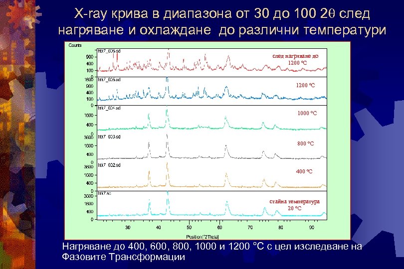 X-ray крива в диапазона от 30 до 100 2 след нагряване и охлаждане до