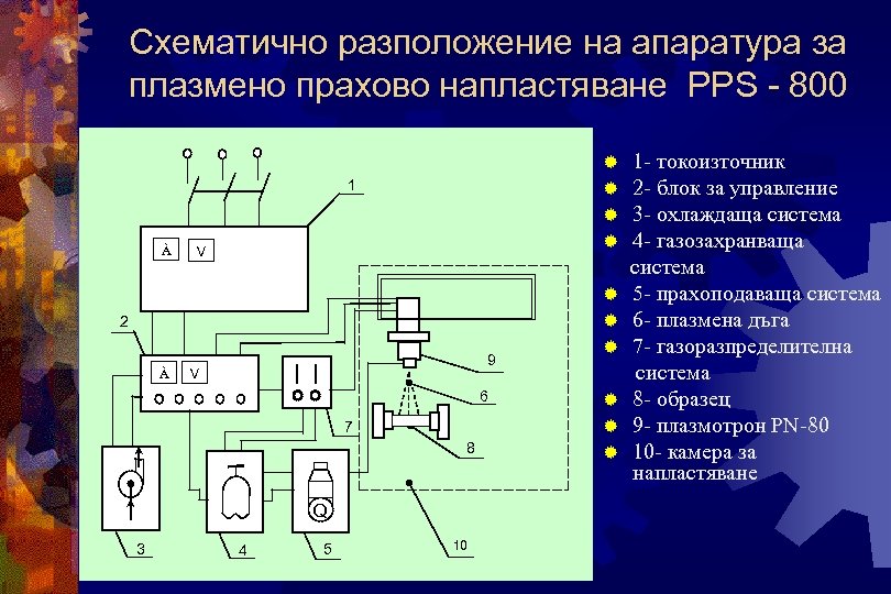 Схематично разположение на апаратура за плазмено прахово напластяване PPS - 800 ® ® 1