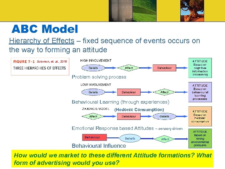 ABC Model Hierarchy of Effects – fixed sequence of events occurs on the way