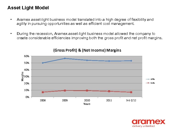 Asset Light Model • Aramex asset-light business model translated into a high degree of