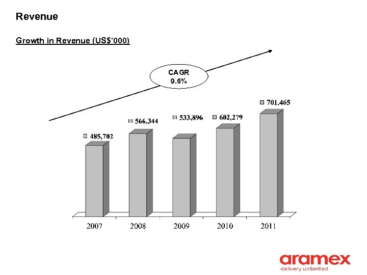 Revenue Growth in Revenue (US$’ 000) CAGR 9. 6% 