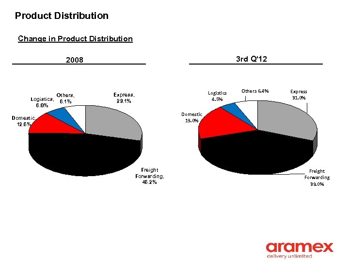 Product Distribution Change in Product Distribution 3 rd Q'12 2008 Others, Logistics, 6. 1%