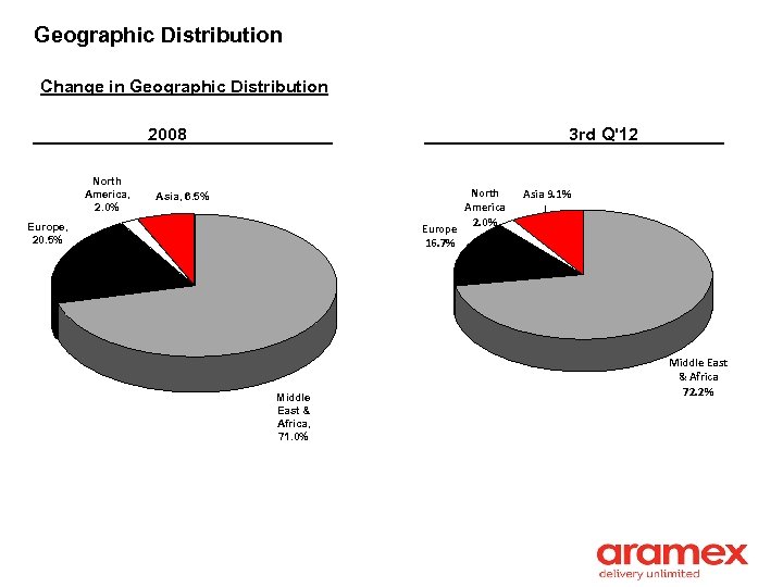 Geographic Distribution Change in Geographic Distribution 2008 North America, 2. 0% 3 rd Q'12