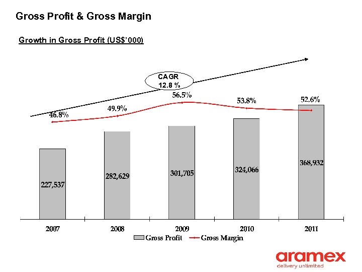 Gross Profit & Gross Margin Growth in Gross Profit (US$’ 000) CAGR 12. 8