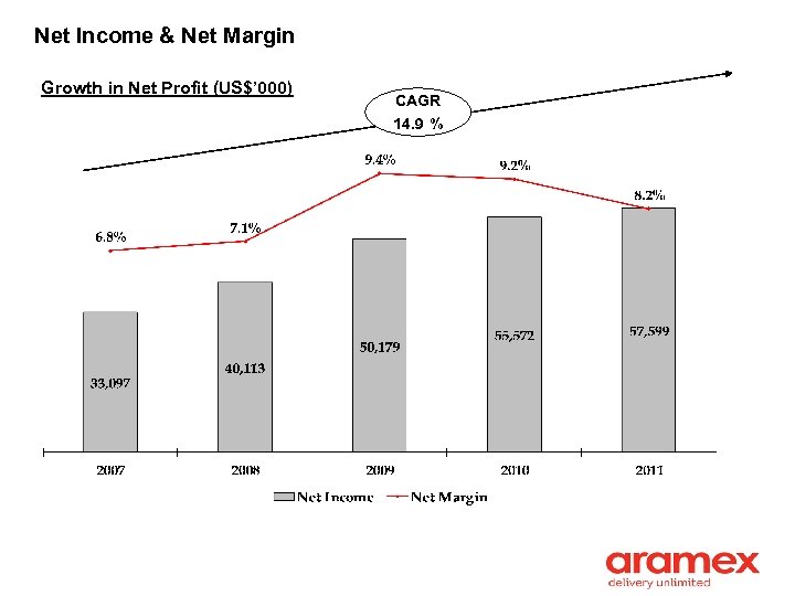 Net Income & Net Margin Growth in Net Profit (US$’ 000) CAGR 14. 9