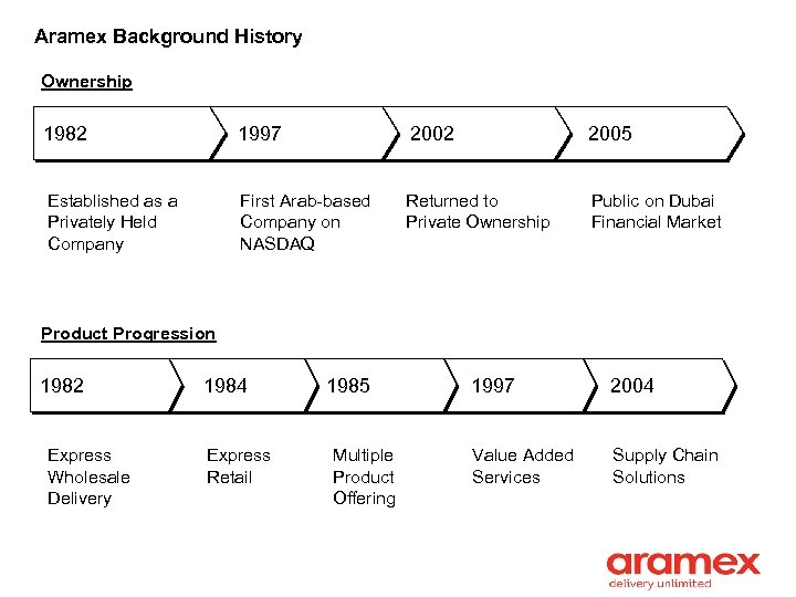 Aramex Background History Ownership 1982 1997 2002 2005 Established as a Privately Held Company