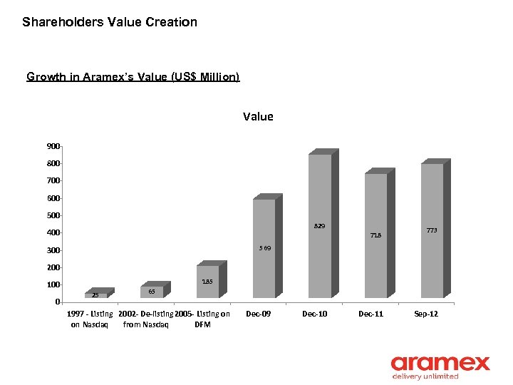 Shareholders Value Creation Growth in Aramex’s Value (US$ Million) Value 900 800 700 600