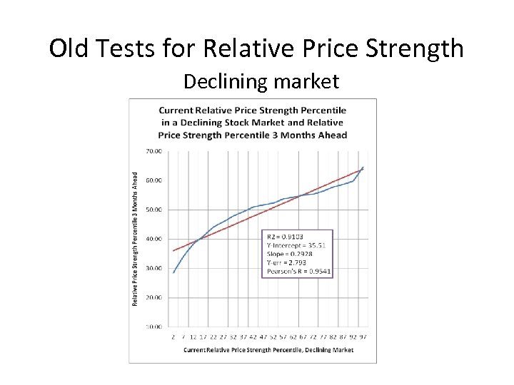 Old Tests for Relative Price Strength Declining market 