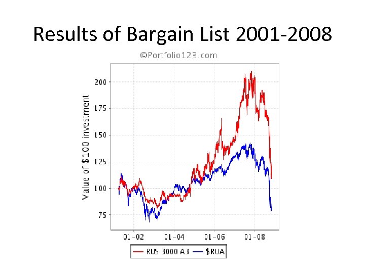 Results of Bargain List 2001 -2008 