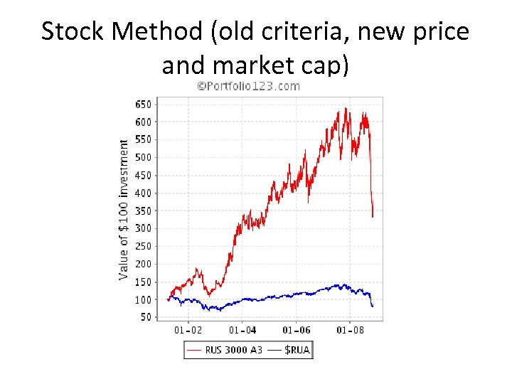 Stock Method (old criteria, new price and market cap) 