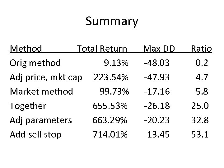 Summary Method Total Return Orig method 9. 13% Adj price, mkt cap 223. 54%