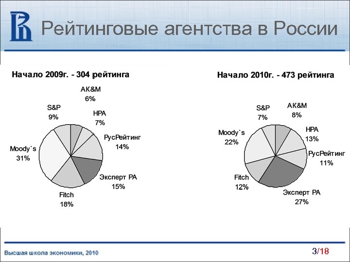 Рейтинговые агентства в России 3/18 
