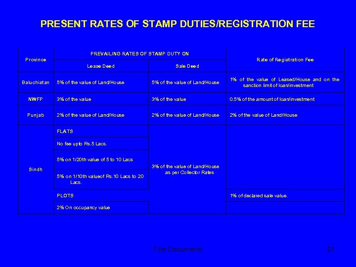 PRESENT RATES OF STAMP DUTIES/REGISTRATION FEE PREVAILING RATES OF STAMP DUTY ON Province Rate