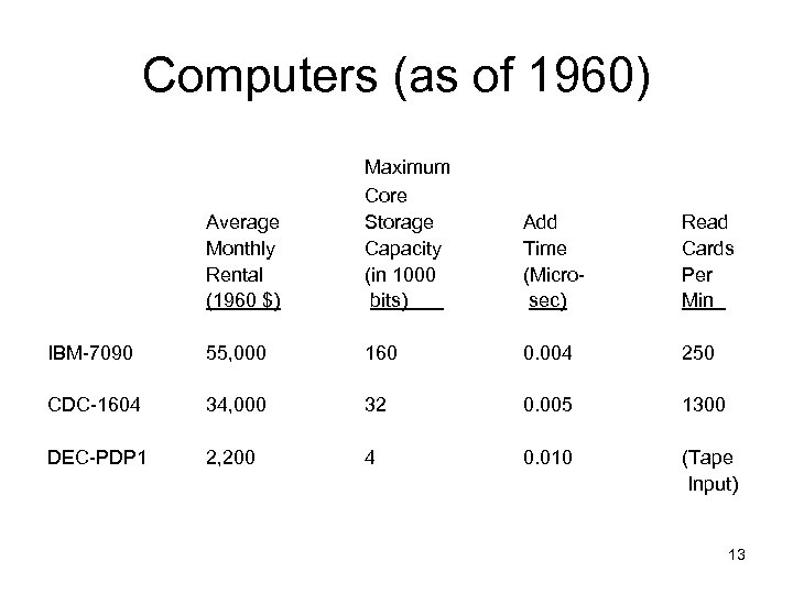 Computers (as of 1960) Average Monthly Rental (1960 $) Maximum Core Storage Capacity (in