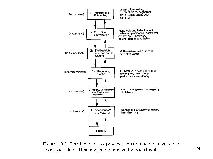 Figure 19. 1 The five levels of process control and optimization in manufacturing. Time