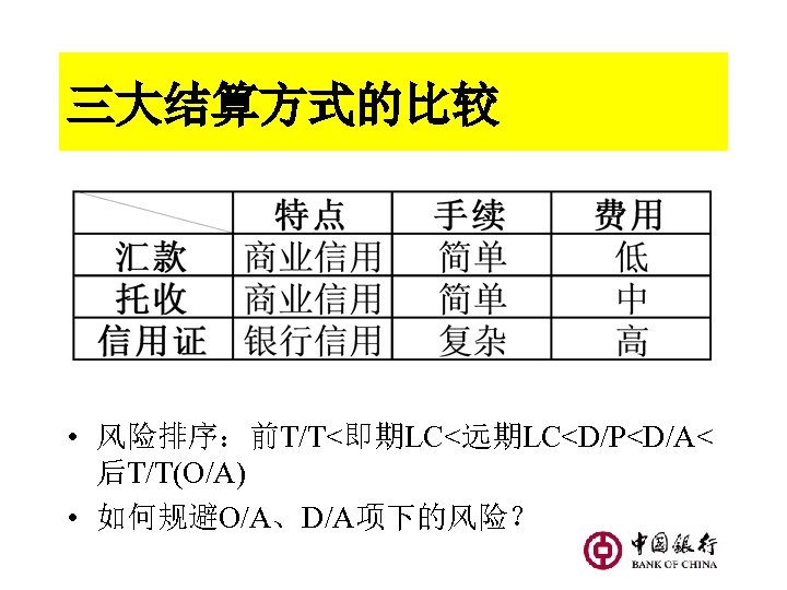 三大结算方式的比较 • 风险排序：前T/T<即期LC<远期LC<D/P<D/A< 后T/T(O/A) • 如何规避O/A、D/A项下的风险？ 