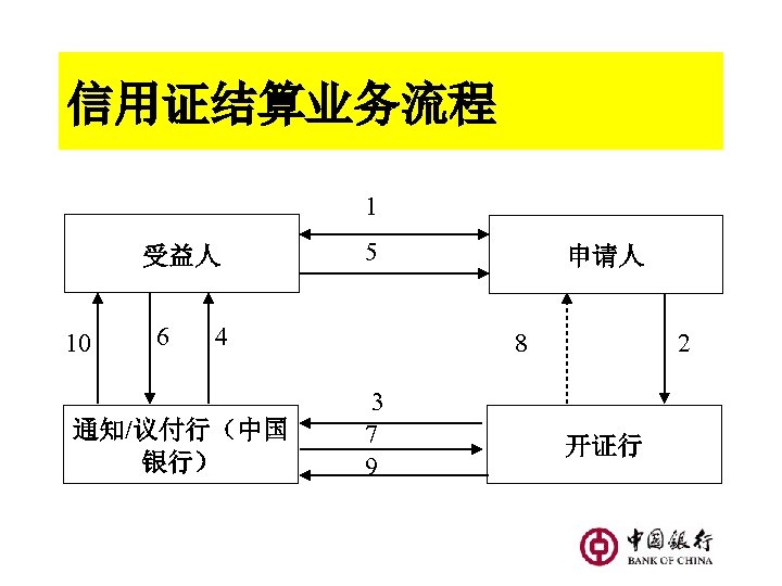 信用证结算业务流程 1 受益人 10 6 5 4 通知/议付行（中国 银行） 申请人 8 3 7 9