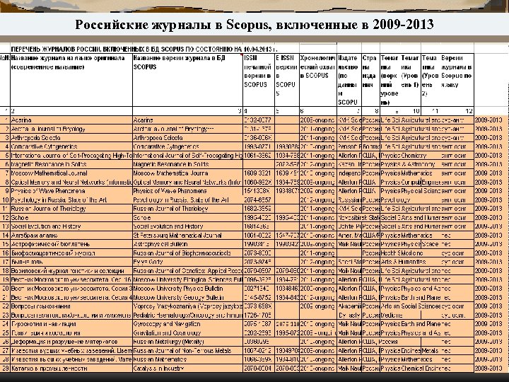 Российские журналы в Scopus, включенные в 2009 -2013 