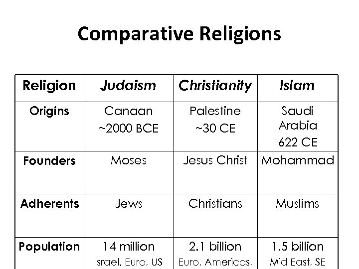 Comparative Religions Religion Judaism Christianity Islam Origins Canaan ~2000 BCE Palestine ~30 CE Saudi