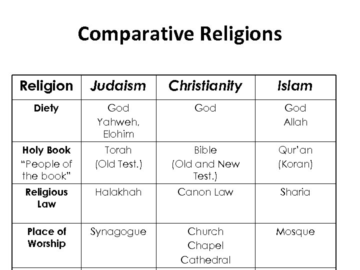 Comparative Religions Religion Judaism Christianity Islam Diety God Yahweh, Elohim God Allah Holy Book