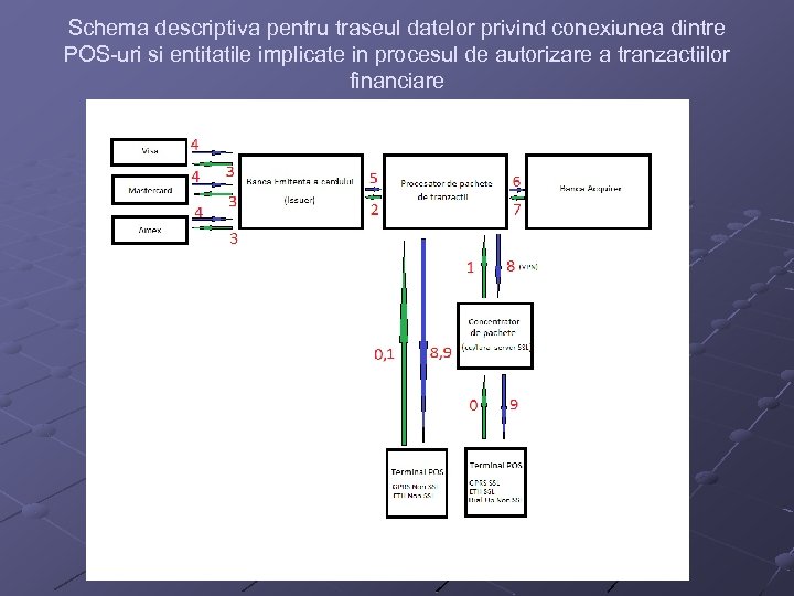 Schema descriptiva pentru traseul datelor privind conexiunea dintre POS-uri si entitatile implicate in procesul