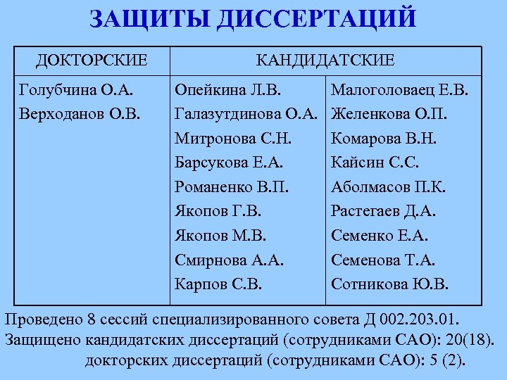 ЗАЩИТЫ ДИССЕРТАЦИЙ ДОКТОРСКИЕ Голубчина О. А. Верходанов О. В. КАНДИДАТСКИЕ Опейкина Л. В. Галазутдинова