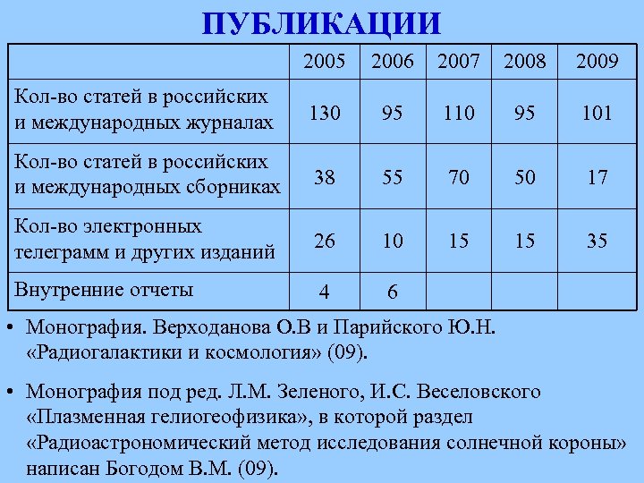 ПУБЛИКАЦИИ 2005 2006 2007 2008 2009 Кол-во статей в российских и международных журналах 130